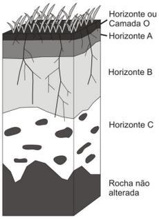 Horizontes dos Solos Residuais: Solo Residual Maduro: % de argila elevado, pertencente aos horizontes O e A.