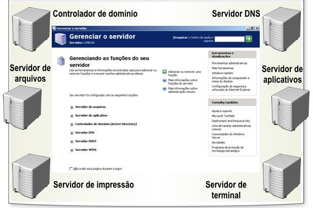 3. Continuando sobre WINDOWS SERVER Continuando da aula passada, tivemos essa imagem abaixo, representando os serviços mais importantes que se espera administrar com a solução corporativa da