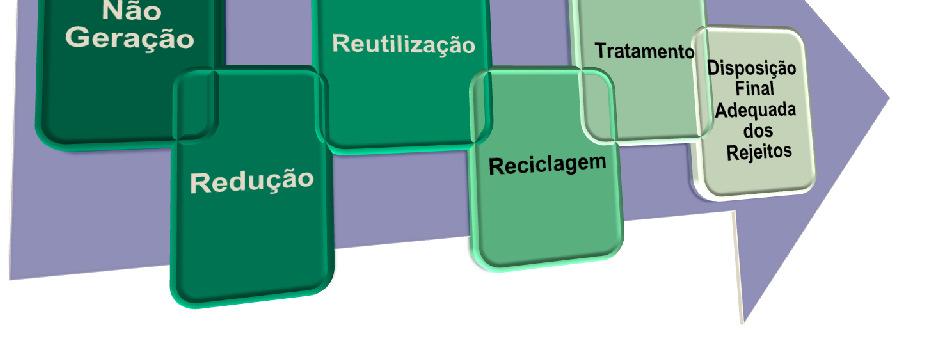 Políticas de Resíduos Sólidos Política Estadual de Resíduos Sólidos: Lei 18.031/2009 Política Nacional de Resíduos Sólidos: Lei 12.