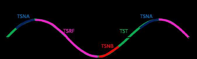 Sismoestratigraa 40 cada fase mencionada, no modelo atual de estratigraa de sequências existem quatro tratos de sistemas: Trato de sistemas de nível alto (TSNA); Trato de sistemas de regressão
