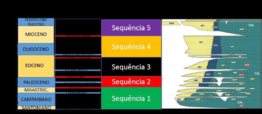 2: Carta estratigráca mostrando a cronoestratigraa, litoestratigraa e as sequências mapeadas.