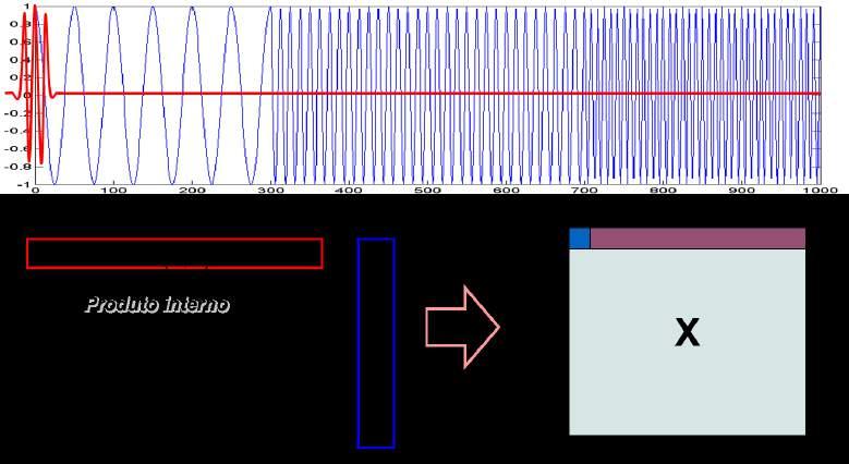 Decomposição tempo-frequência 84 6.2 Transformada de wavelet contínua (CWT) Essa transformada foi desenvolvida para solucionar os problemas de resolução do STFT.