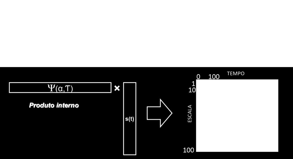 Decomposição tempo-frequência 85 sísmico. Figura 6.5: Ilustração do processo da transformada contínua de wavelet.