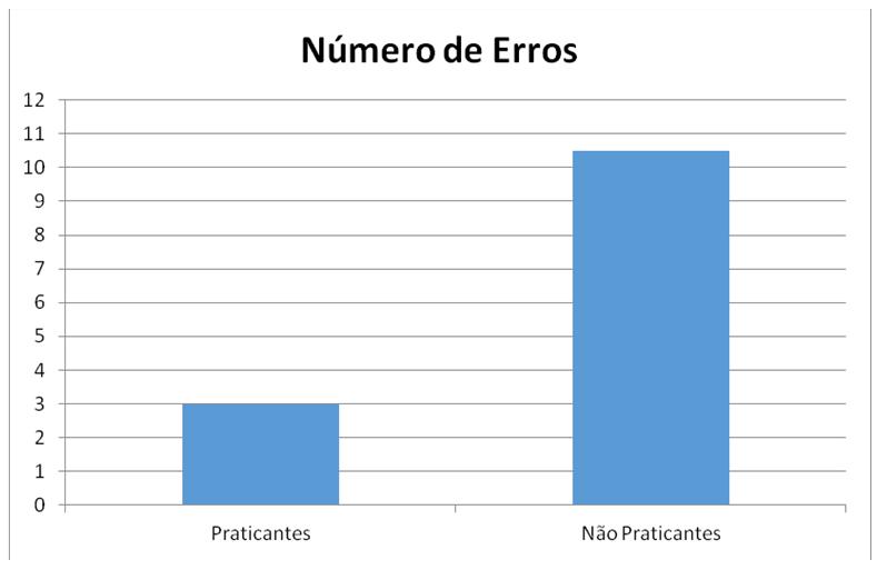 Gráfico 1 Comparação de Praticantes e Não Praticantes de Dança Os resultados desta pesquisa vão de encontro ao observado por Ferreira, Bosque e Vargas (2010), que ao avaliarem 260 escolares da rede