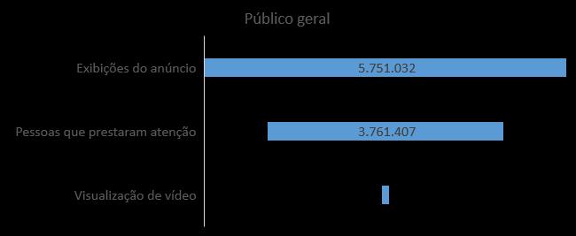 Funil de resultados de