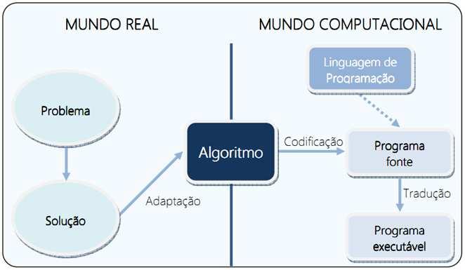 Exercícios 1. Faça um algoritmo para trocar uma lâmpada, descrevendo todos os detalhes.