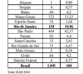 En contrapartida, el principal destino de las exportaciones brasileñas del sector es la Argentina, que responde por casi 20% del total de las exportaciones.