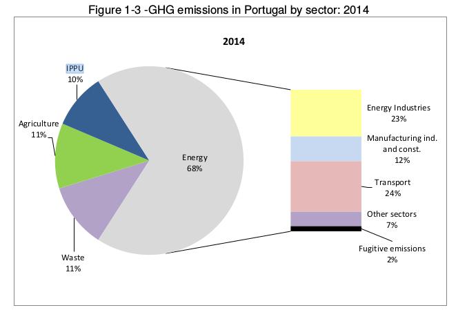 4 áreas principais onde há ganhos mais fáceis/imediatos em cortes de emissões: 1- Geração de electricidade, via energias renováveis; 2- Mais transportes