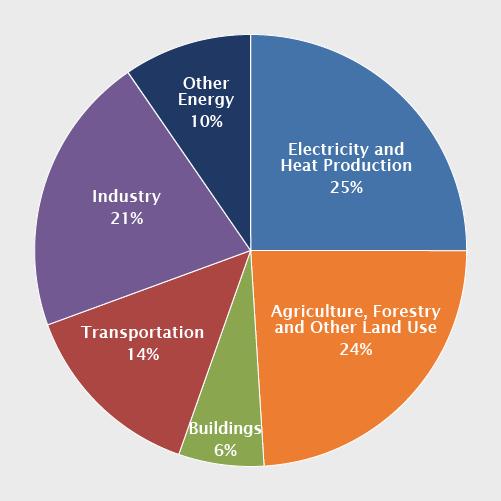 GHG emission sources (%) in