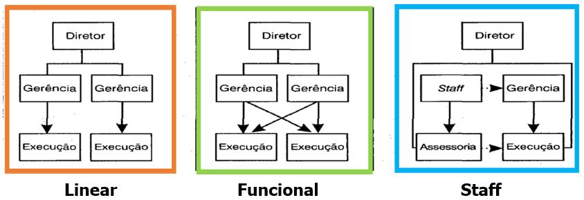 Conhecimento Específico Organização, Sistemas e Métodos Prof. Rafael Ravazolo Autoridade funcional, ou dividida tem como base a especialização, o conhecimento.