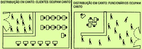 Distribuição em formato de C: os clientes podem envolver os funcionários (quando há muito