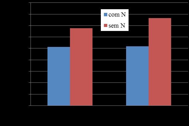 Na tabela 2 constam os resultados de nodulação da soja, em função do sistema de manejo e da adubação nitrogenada feita por 3 anos consecutivos no consórcio milho+braquiária. Tabela 2.