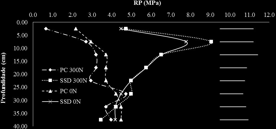 resultados de umidade volumétrica do solo no momento do teste de RP. Figura 3.