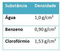 5) Três líquidos (água, benzeno e clorofórmio) foram colocados numa proveta, originando o seguinte aspecto: A seguir