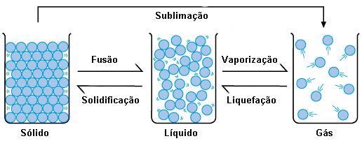 - No estado SÓLIDO, as pequenas partículas que compõem a matéria estão densamente agregadas, enquanto que no estado LÍQUIDO, essas partículas ainda interagem entre si, porém, com menor intensidade