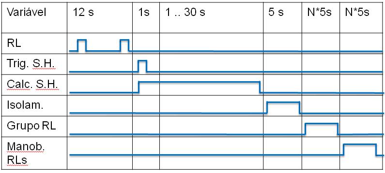 TEMPO DE ATUAÇÃO Onde N é o numero de equipamentos manobrados, que pode ir de 1.