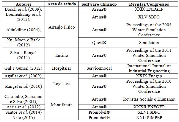 João_Pessoa/PB, Brasil, de 03 a 06 de outubro de 2016 Quadro 3 Comparativo É observado que o software Arena é empregado com freqüência em estudos de simulação, evidenciando sua grande disseminação