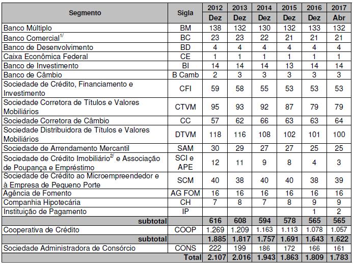 Quantidade de