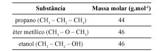 São feitas as seguintes proposições: I. o ponto de ebulição do éter metílico é igual ao do etanol, pois possuem mesma massa molar; II.