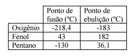 9- Considere a tabela a seguir: Qual é o estado físico dessas substâncias à temperatura ambiente (20 C)?