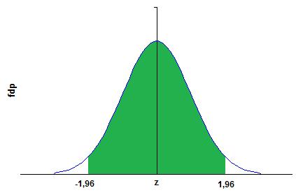 Para a variável Z ós podemos cosultar a tabela da variável ormal reduzida. Vamos determiar o itervalo, cetrado a média, que cotém 95% dos valores de Z.