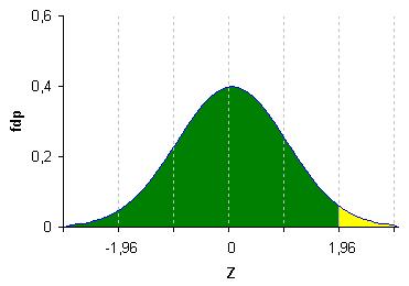 Primeiro passo: determiado o valor de Z associado a 95% de cofiaça. Vimos que a fução distribuição de probabilidade (FDP) também serve para cálculos de probabilidade.