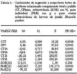 316 Piaia & Radünz Neto. LEGENDRE et al. (1995) usando alimento à base de 30% fígado mais 50% levedura e 7,5% de lipídios obtiveram peso médio aos 14 dias de 114mg.