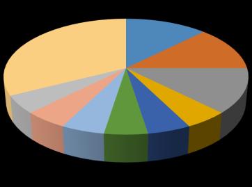 AFRFB - 2009, 2012 e 2014 12% 33% 12% Procedimentos de Auditoria Amostragem Relatório do Auditor Independentes ("parecer") Controle de Qualidade 13% Continuidade Operacional 5% 5% 5% 5% 5% 5%