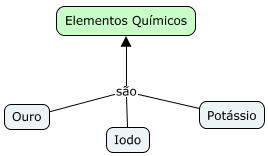 Tipologia Aprendizagem Superordenada: Ocorre quando o novo conceito