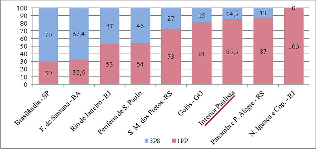 Nos dois próximos gráficos, efetuamos a comparação dos resultados obtidos em nosso estudo para a CV de 1PP com nós e a gente com os resultados de outras variedades do PB.