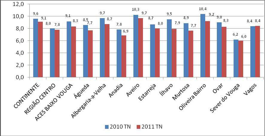 Figura 4 - Taxa de Natalidade, o Co ti e te, Região Ce tro e ACE Baixo Vouga 2010 e 2011 Fonte: INE 2010,