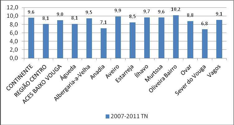 Nados Vivos e Taxa de Natalidade Geral (%o) no Quinquénio 2007-2011 no ACES, por Concelho As taxas de natalidade geral (média) no quinquénio 2007-2011, no Continente, Região Centro e ACES são