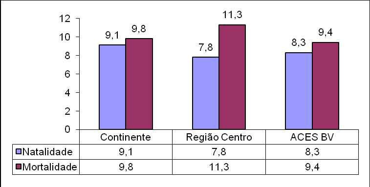 Taxas de Natalidade (%o) e Mortalidade Geral (%o) 2011 Apresenta-se na figura 9 as taxas de natalidade e mortalidade geral do Continente, Região Centro e ACES onde se observa que a taxa de