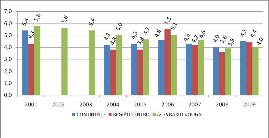 Figura 16: Taxa de Mortalidade Perinatal (%o), Continente, Região Centro e ACeS BV (2001-2009) Fonte: INE Taxa de mortalidade padronizada A taxa de mortalidade padronizada no ACES BV, de 2006 a 2011