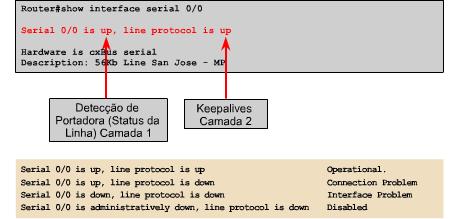 Solução de Problemas da Camada 1 O comando show interfaces, exibe o status e estatísticas do