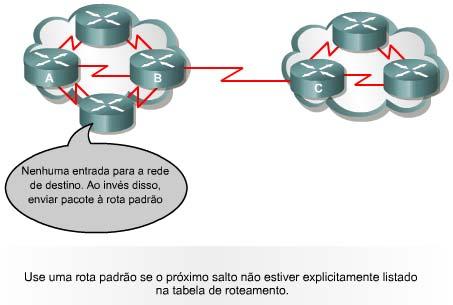 Rota Padrão Rota Padrão Rota Padrão: é um caminho de último recurso para os