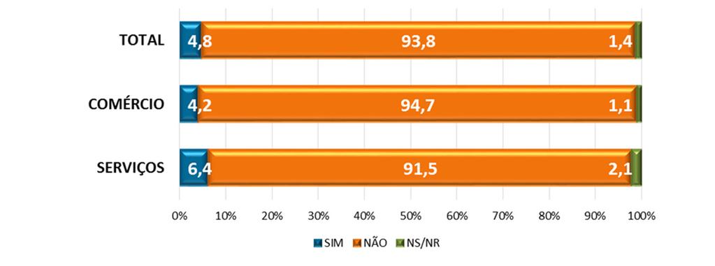 Gráfico 7 Região Metropolitana do Recife: percentual de empresários/gestores do comércio e