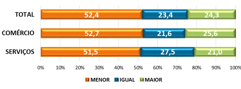 Gráfico 1 Região Metropolitana do Recife: percentual de empresários/gestores do comércio e serviços, segundo as expectativas sobre as vendas no Dia dos Pais 2015 em comparação ao Dia dos Pais 2014 É