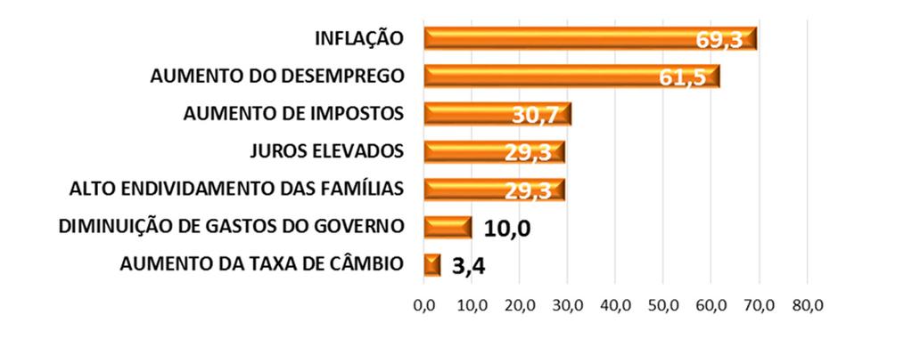 Gráfico 4 Região Metropolitana do Recife: percentual de empresários/gestores do comércio e serviços que esperam a queda das vendas do Dia dos Pais 2015, segundo os principais