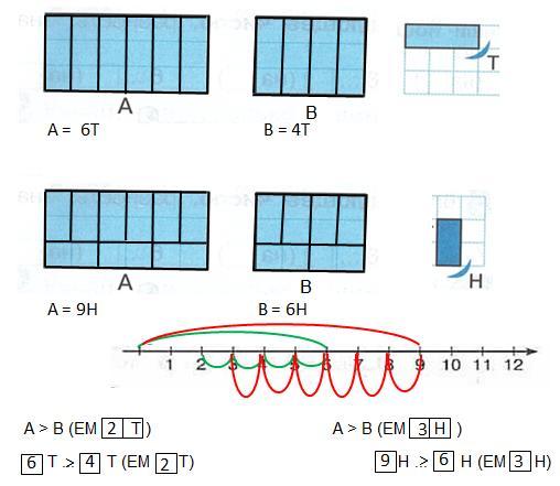 132 Ilustração 67: Representações, objetal e na reta, da relação de desigualdade entre as figuras para cada unidade de medida grandezas na reta numérica Fonte: Produção com base em Давыдов et al.