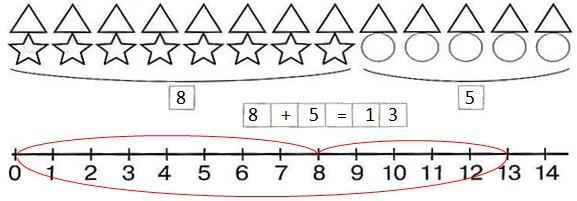 169 Ilustração 106: Identificação do número de triângulos na reta numérica a partir do número de estrelas e círculos Fonte: Produção com base em Давыдов et al. (2012).