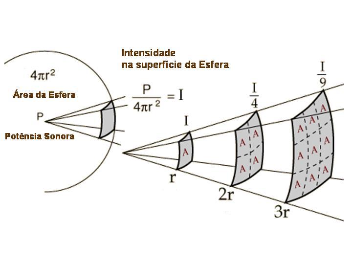 Nível de Intensidade Sonora (NIS) Nível de Intensidade Sonora (NIS) Amortecimento com a distância em campo livre Amortecimento com a distância (exemplo) NIS ponto A = 30 dbnis NIS ponto B =?