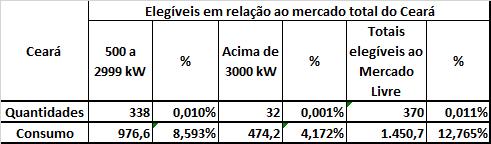 Consumidores Livres Potencial no Ceará 12,8% da energia