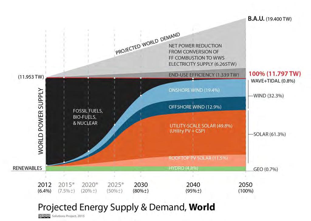 Visão do Futuro Mundo 2050 Fonte: The