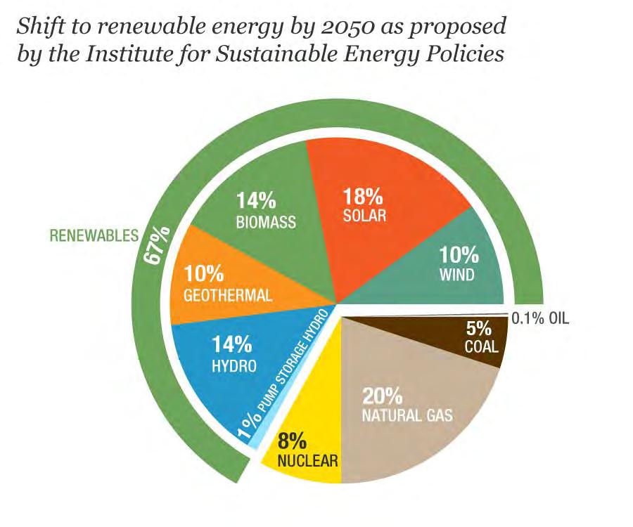 Japão 2050 Visão de Futuro 67% Renovável para eletricidade