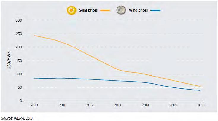 Queda de preços das energias renováveis Preços dos Leilões de Energia Solar e Eólica no Mundo