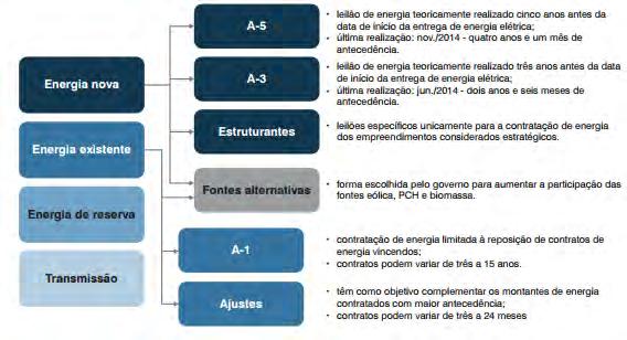 Tipos de Leilões de Energia Fonte :