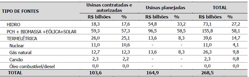 Investimentos na Geração (R$) Fonte: EPE / PLANO DECENAL DE ENERGIA