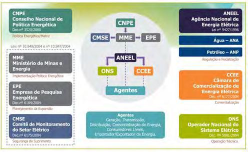 Modelo Institucional do Setor Elétrico