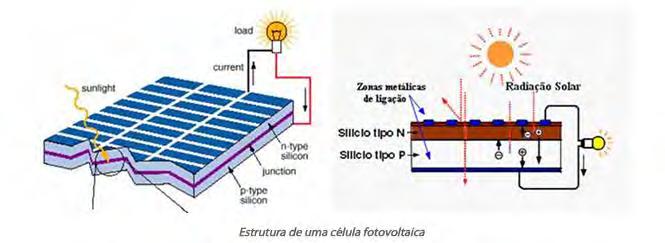 Tecnologias de Geração Solar - Fotovoltaica O efeito fotovoltaico: Quando a luz incide sobre uma célula fotovoltaica, os fótons que a integram se chocam contra os elétrons presentes nas estruturas de